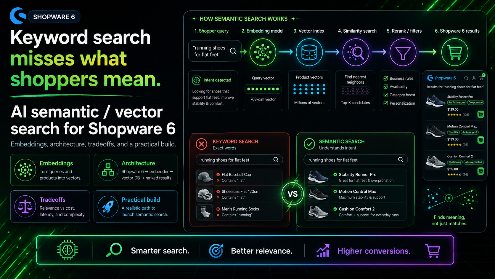 AI-Powered Product Search in Shopware - Semantic and Vector Search That Converts