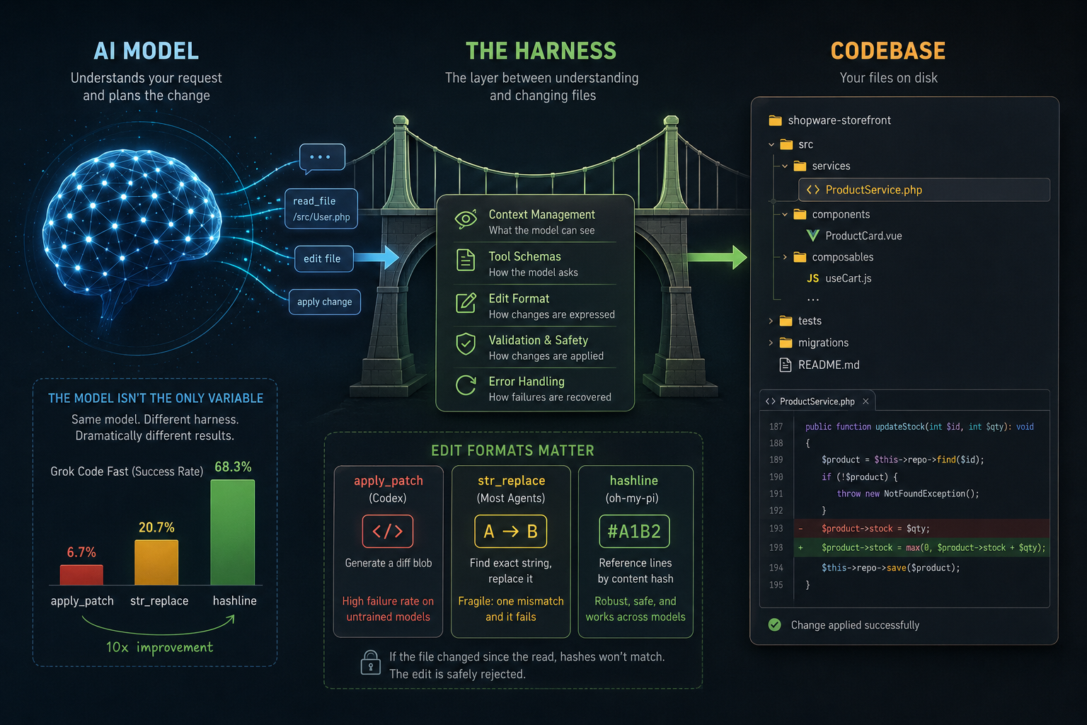 The Real Variable in AI Coding Isn't the Model — It's the Harness