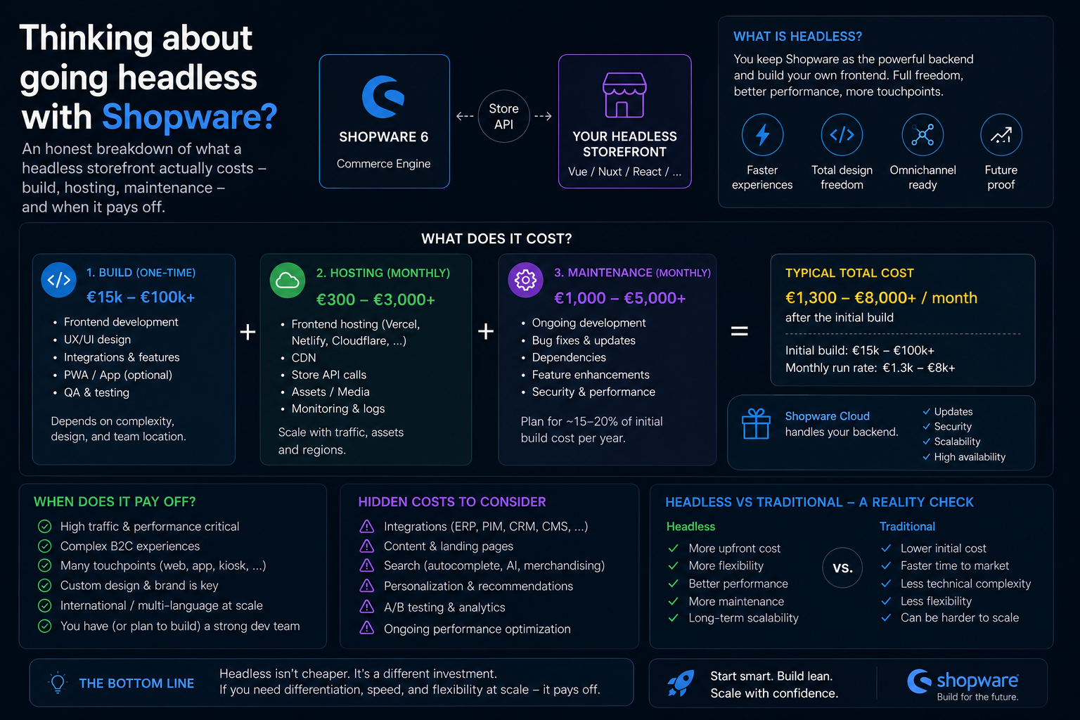 What Does a Headless Shopware Store Really Cost? A Realistic 2026 Breakdown