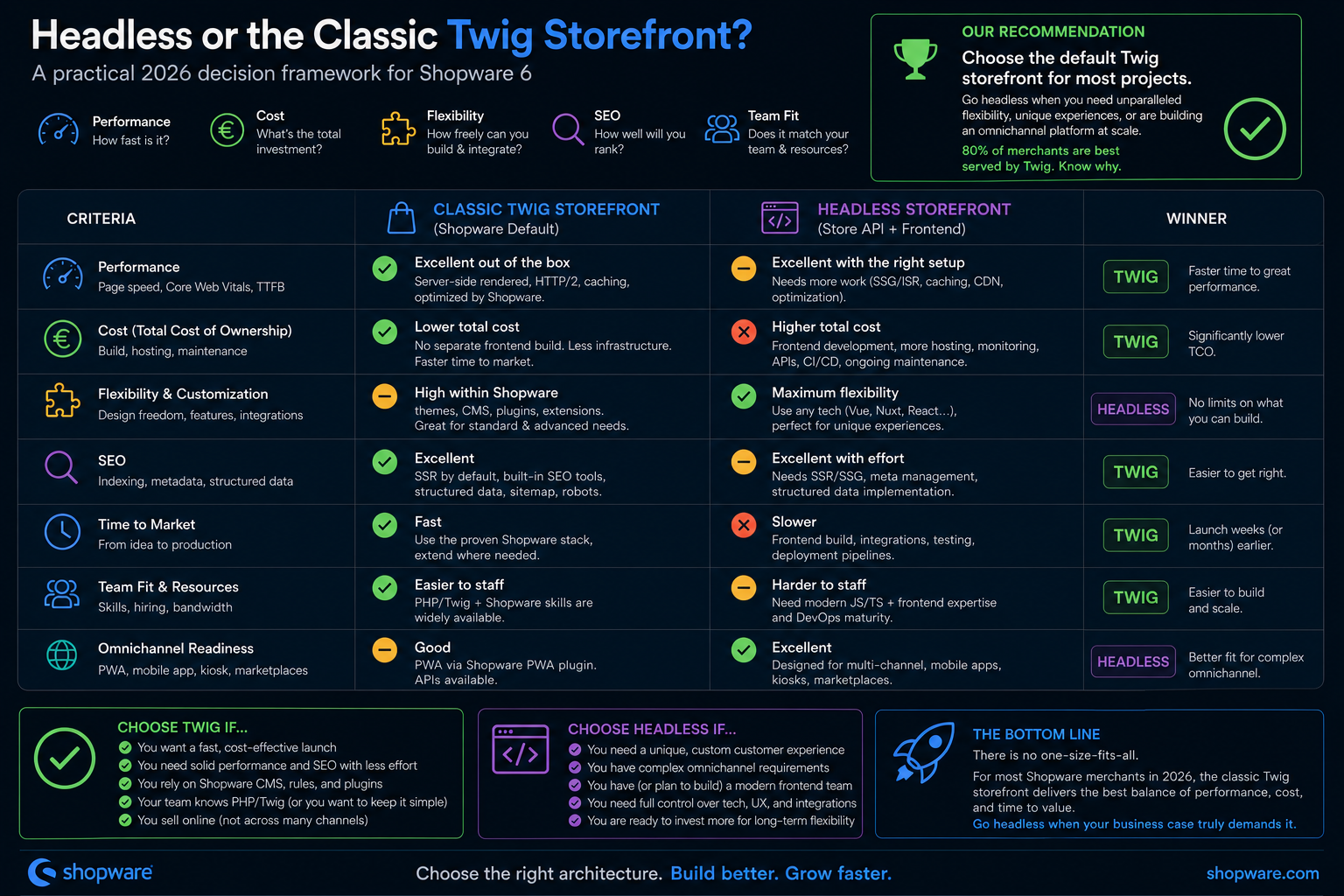 Headless vs. Traditional Shopware - How to Choose in 2026