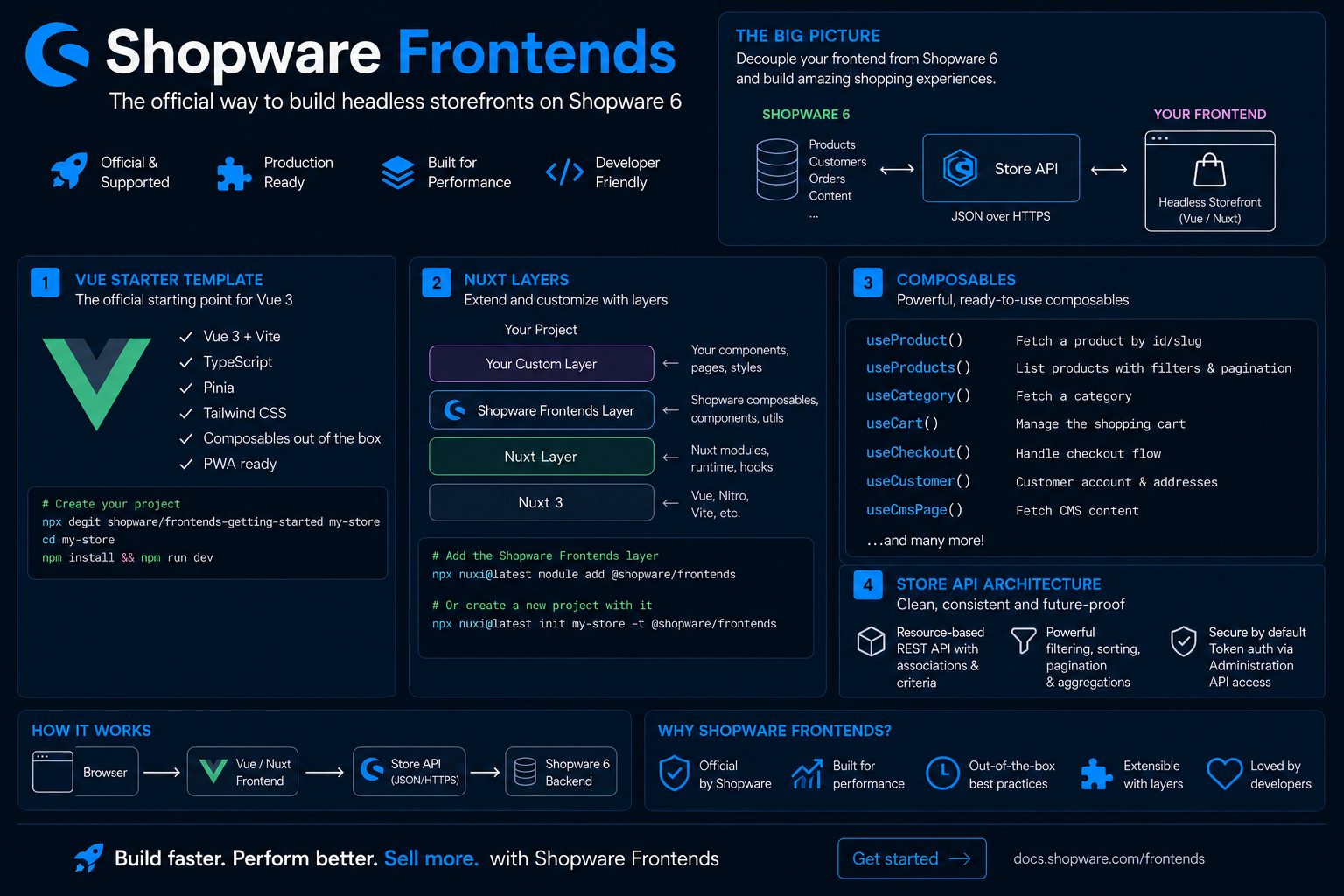 Shopware Frontends - Building a Composable Storefront with Vue and Nuxt